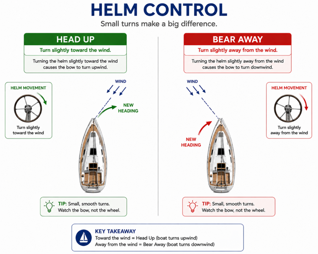 Instructional sailboat steering diagram comparing Head Up and Bear Away, showing how small helm movements change the boat's heading toward or away from the wind with directional arrows.