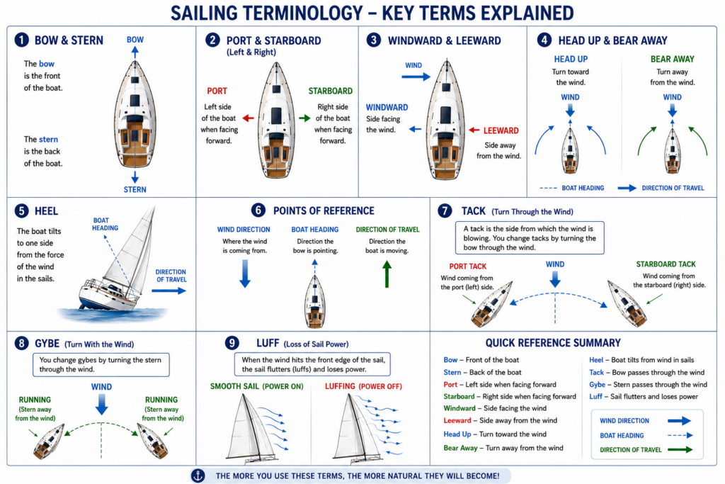 Infographic explaining essential sailing terminology with labelled diagrams for learning how to sail a sailboat, featuring the bow, stern, port, starboard, windward, leeward, head up, bear away, heel, tack, gybe, luff, boat heading, wind direction, and direction of travel.