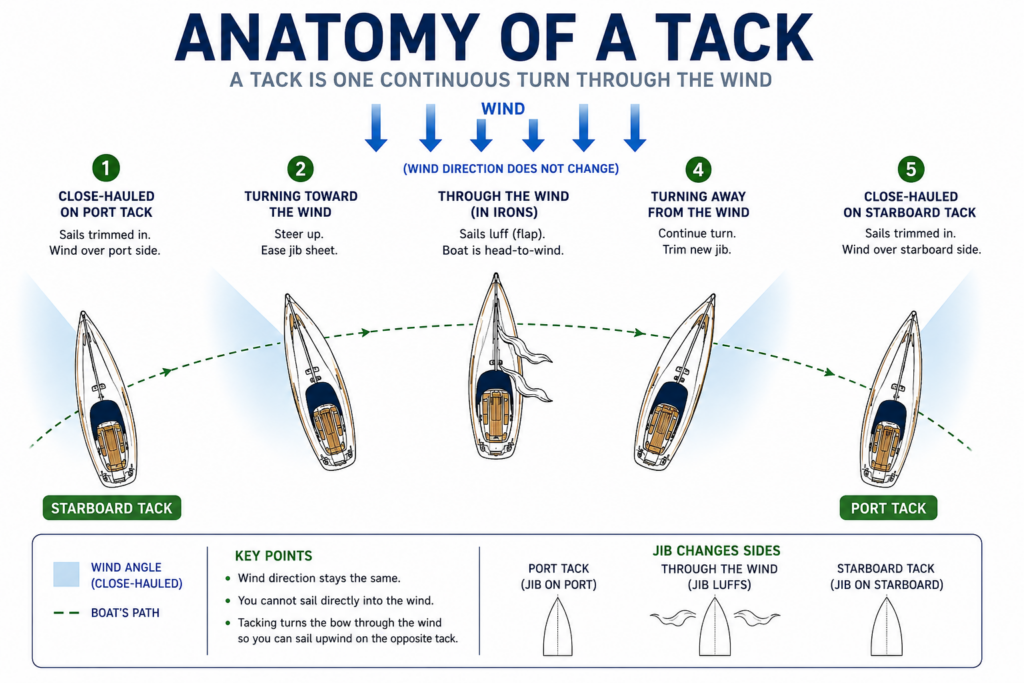 Five-step overhead diagram showing a sailboat turning through the wind during a tack