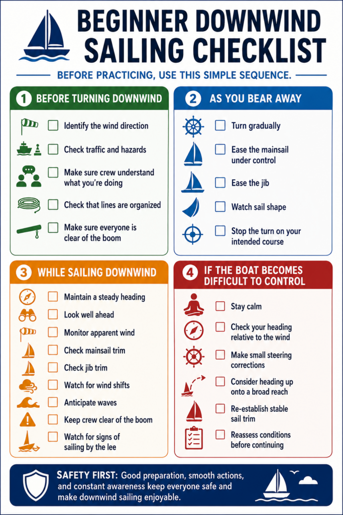 Beginner downwind sailing checklist covering preparation, bearing away, sail trim, steering, wind shifts, waves, and boat control