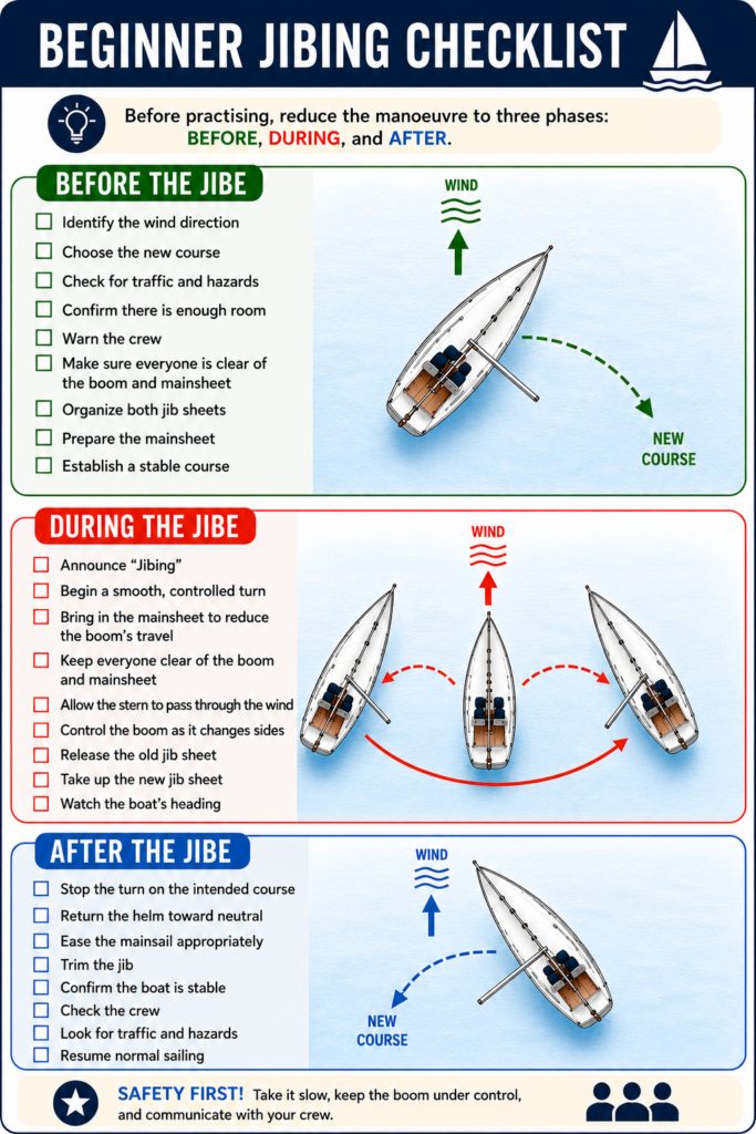 Beginner jibing checklist showing the steps before, during and after a sailboat jibe, including wind direction, boom control, steering and crew safety.