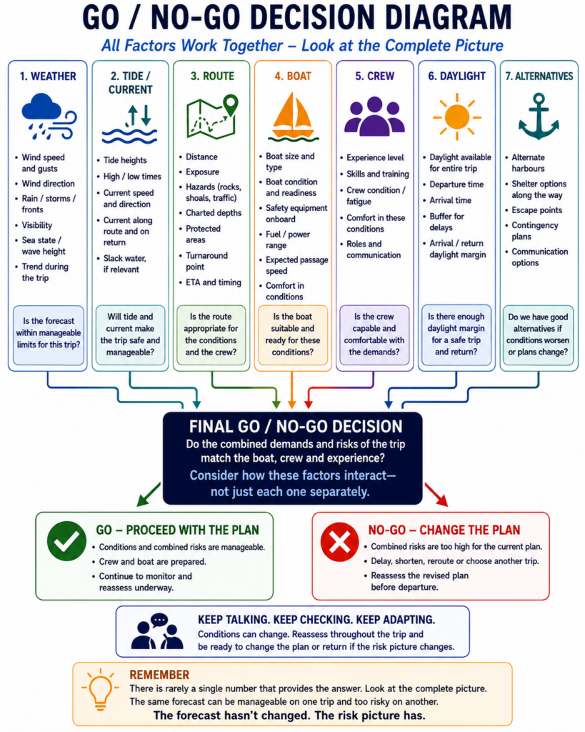 Beginner sailing Go/No-Go decision diagram showing weather, tide and current, route, boat, crew, daylight and alternatives feeding into the final departure decision.