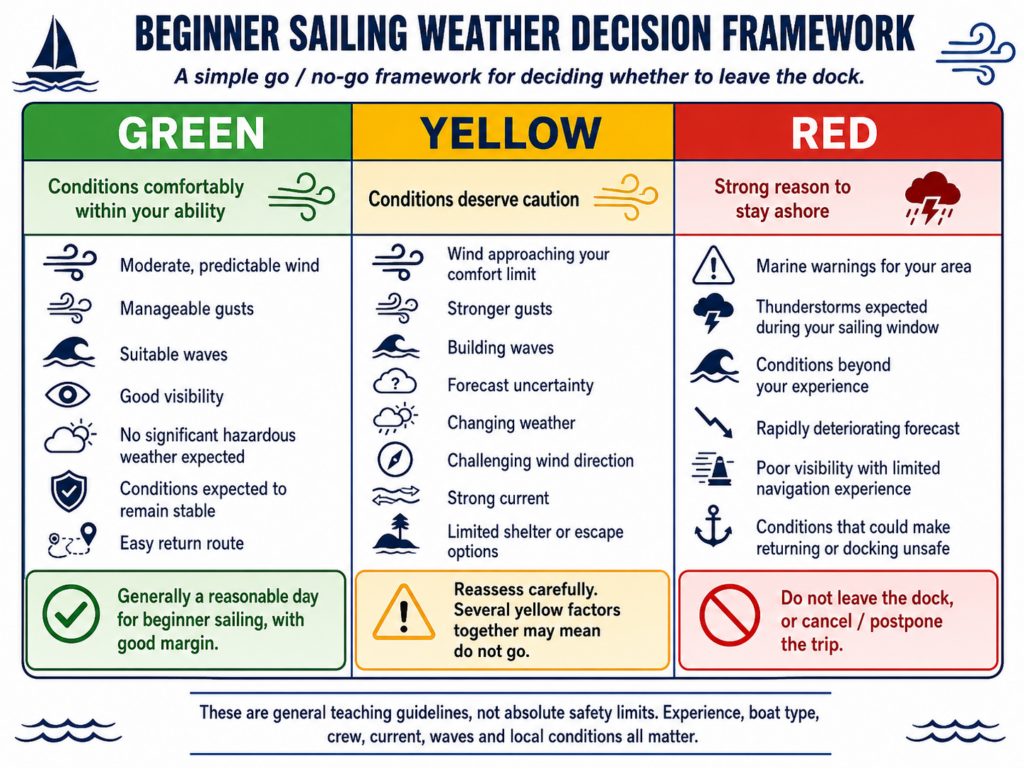 Green, yellow and red sailing weather decision table showing beginner go/no-go conditions based on wind, waves, visibility, current and forecast risk.