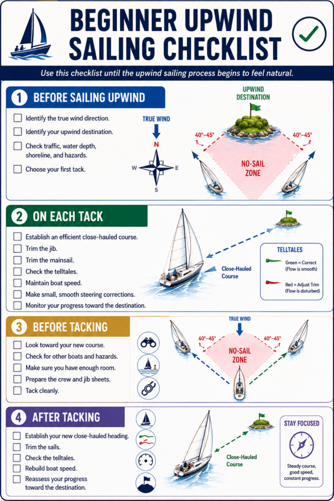 Beginner upwind sailing checklist covering close-hauled sailing, sail trim, tacking, telltales, and boat speed