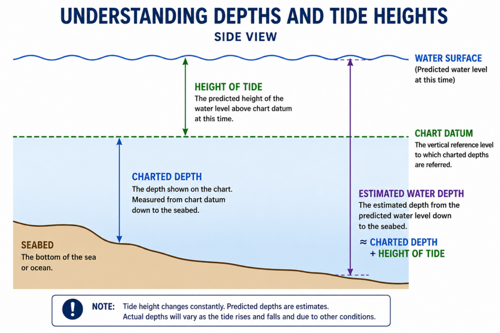 Side-view diagram showing chart datum, charted depth, height of tide, predicted water level, seabed and estimated total water depth.