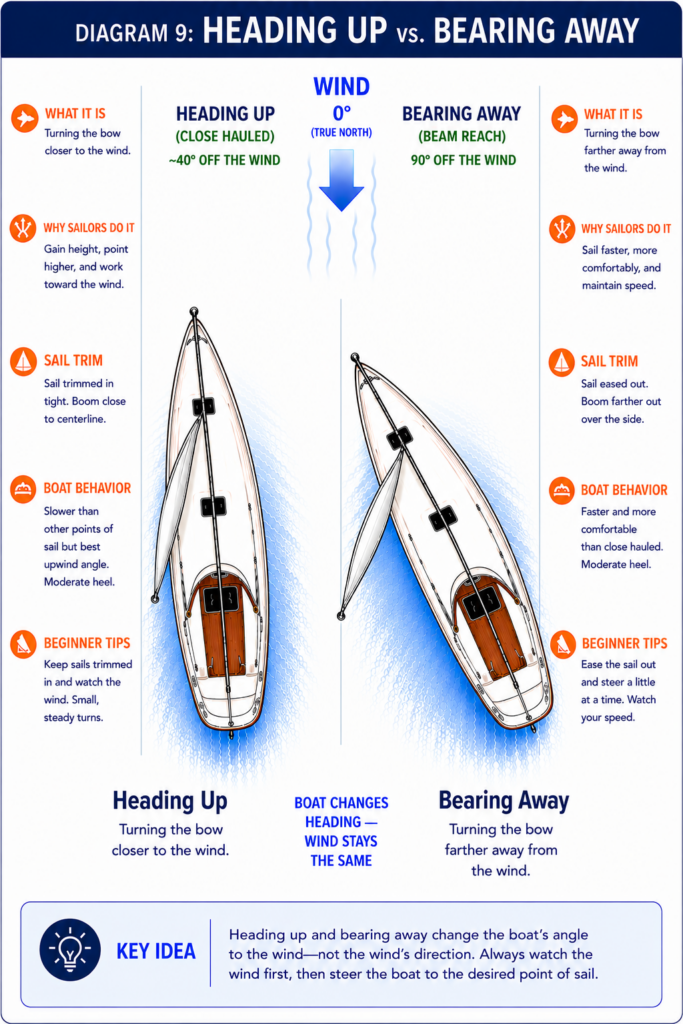Top-down sailing diagram comparing heading up toward the wind with bearing away from the wind