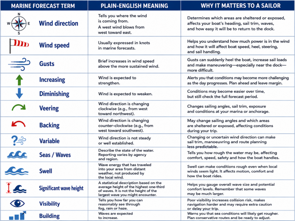 Marine forecast terms table explaining wind direction, wind speed, gusts, veering, backing, waves, swell, visibility and building seas for sailors.