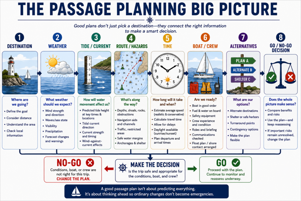 Beginner passage planning infographic showing destination, weather, tide and current, route hazards, time, boat and crew, alternatives, and the final go or no-go decision.