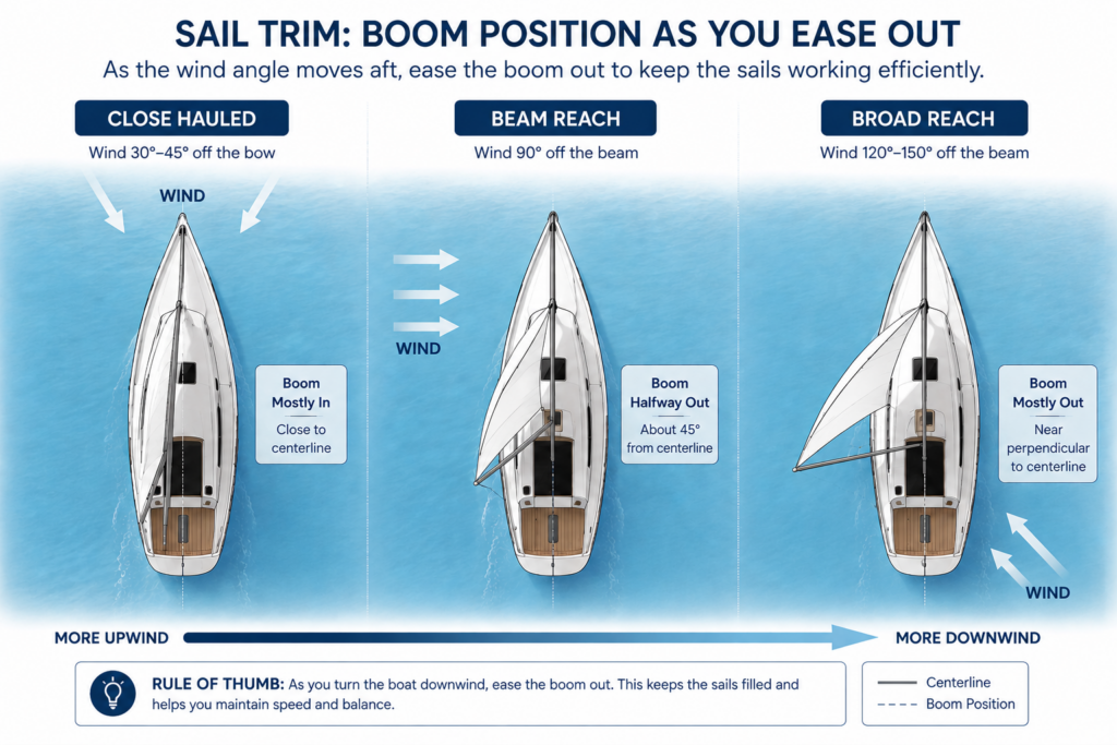 Top-down diagram comparing sail trim on a close hauled, beam reach, and broad reach, showing how the boom is progressively eased farther out as the boat turns away from the wind.