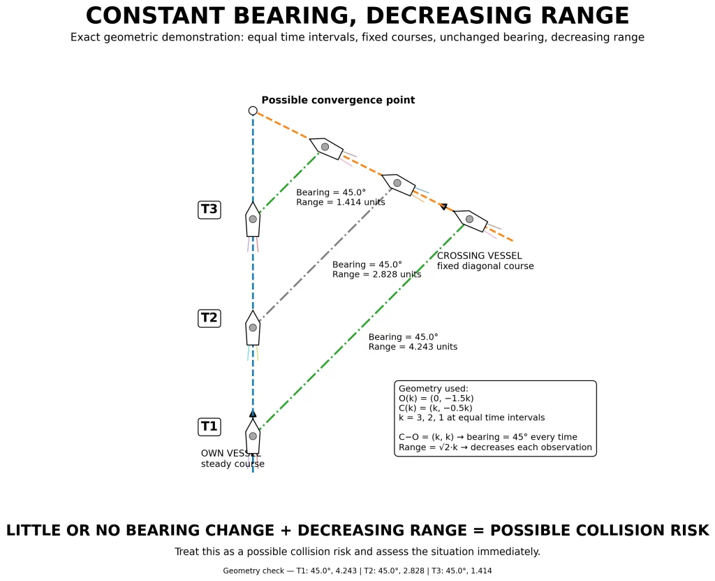 Technical diagram showing two vessels at T1, T2 and T3 with an unchanged 45-degree bearing and decreasing range, indicating possible collision risk.
