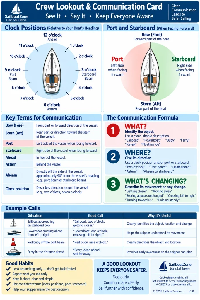 Sailing crew lookout card showing clock positions, port and starboard, nautical direction terms, and the What, Where, What's Changing communication method.