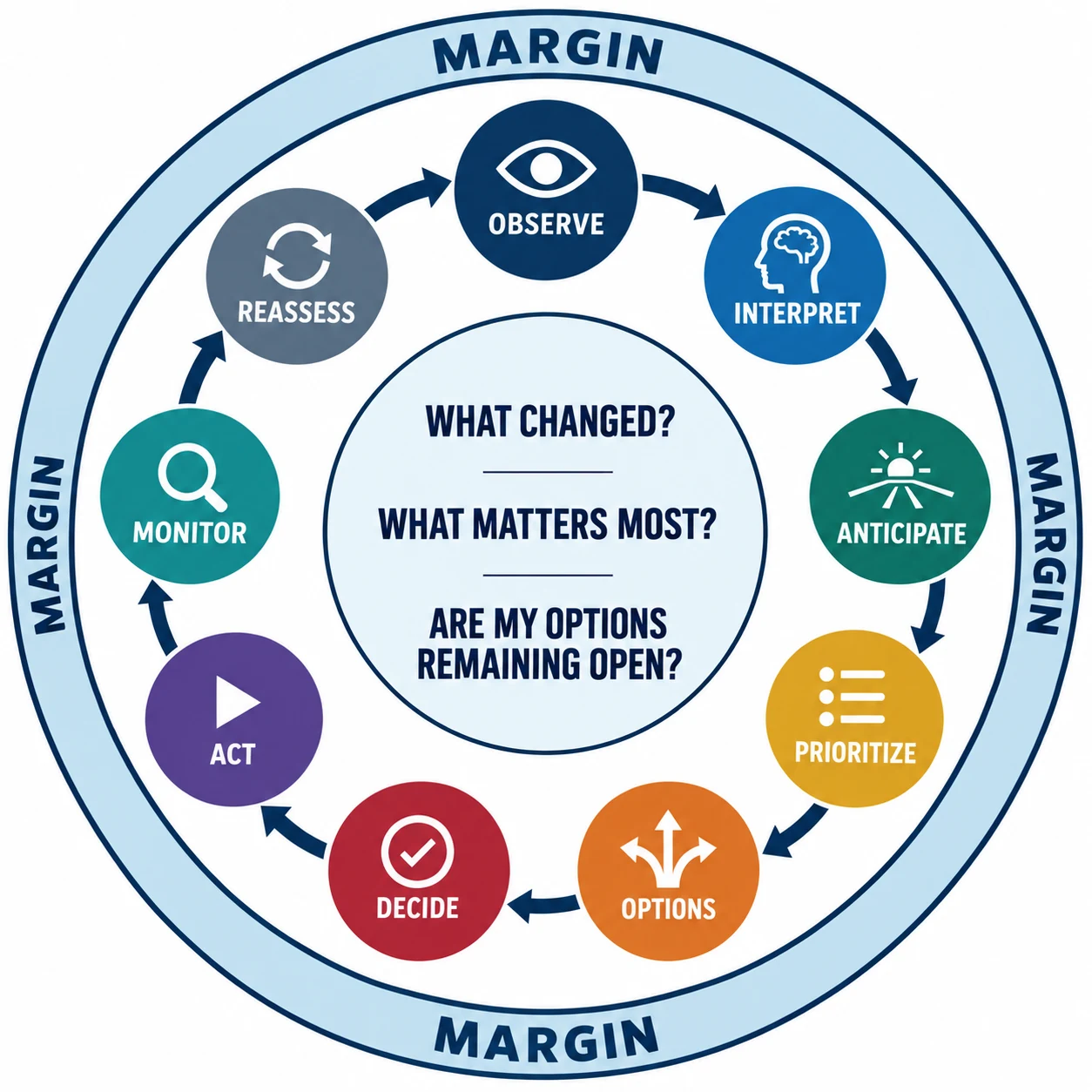 Circular skipper decision-making diagram showing observe, interpret, anticipate, prioritize, options, decide, act, monitor and reassess, surrounded by margin.